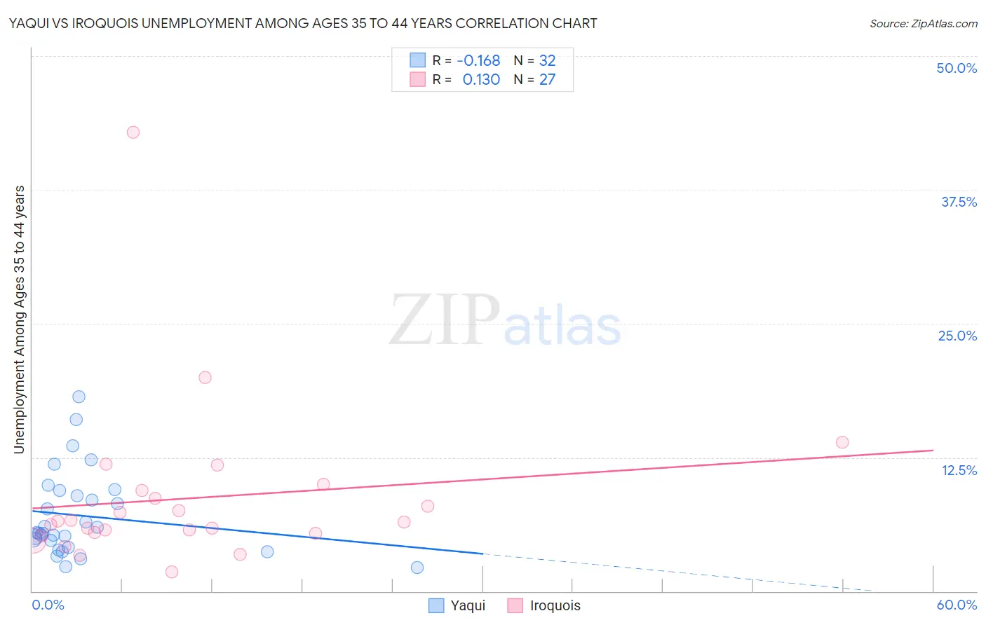Yaqui vs Iroquois Unemployment Among Ages 35 to 44 years