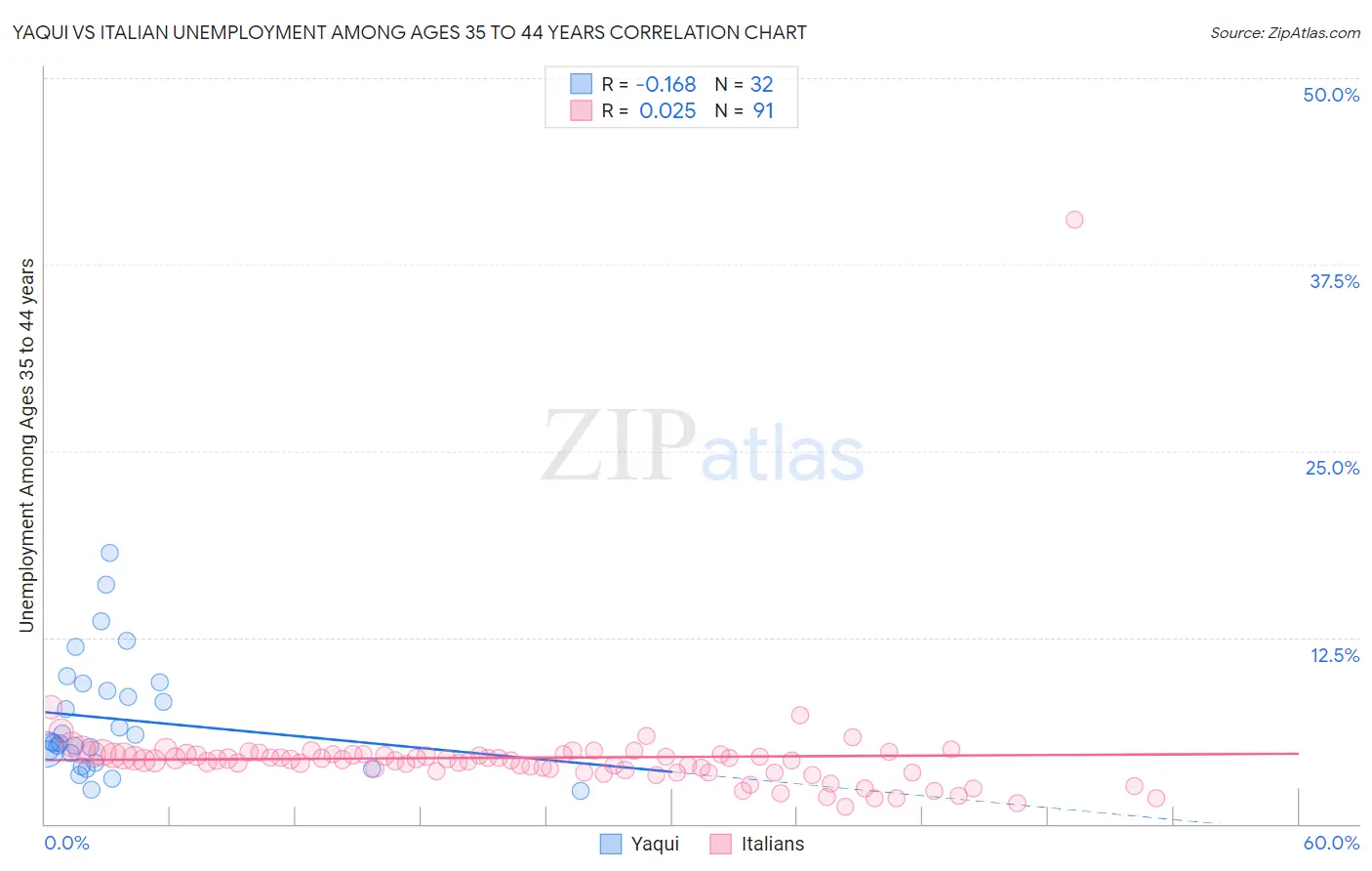 Yaqui vs Italian Unemployment Among Ages 35 to 44 years