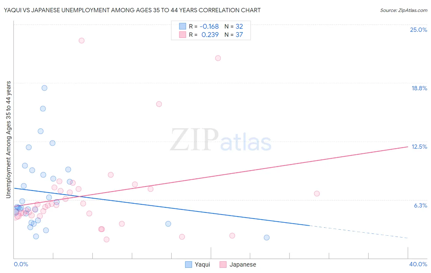 Yaqui vs Japanese Unemployment Among Ages 35 to 44 years