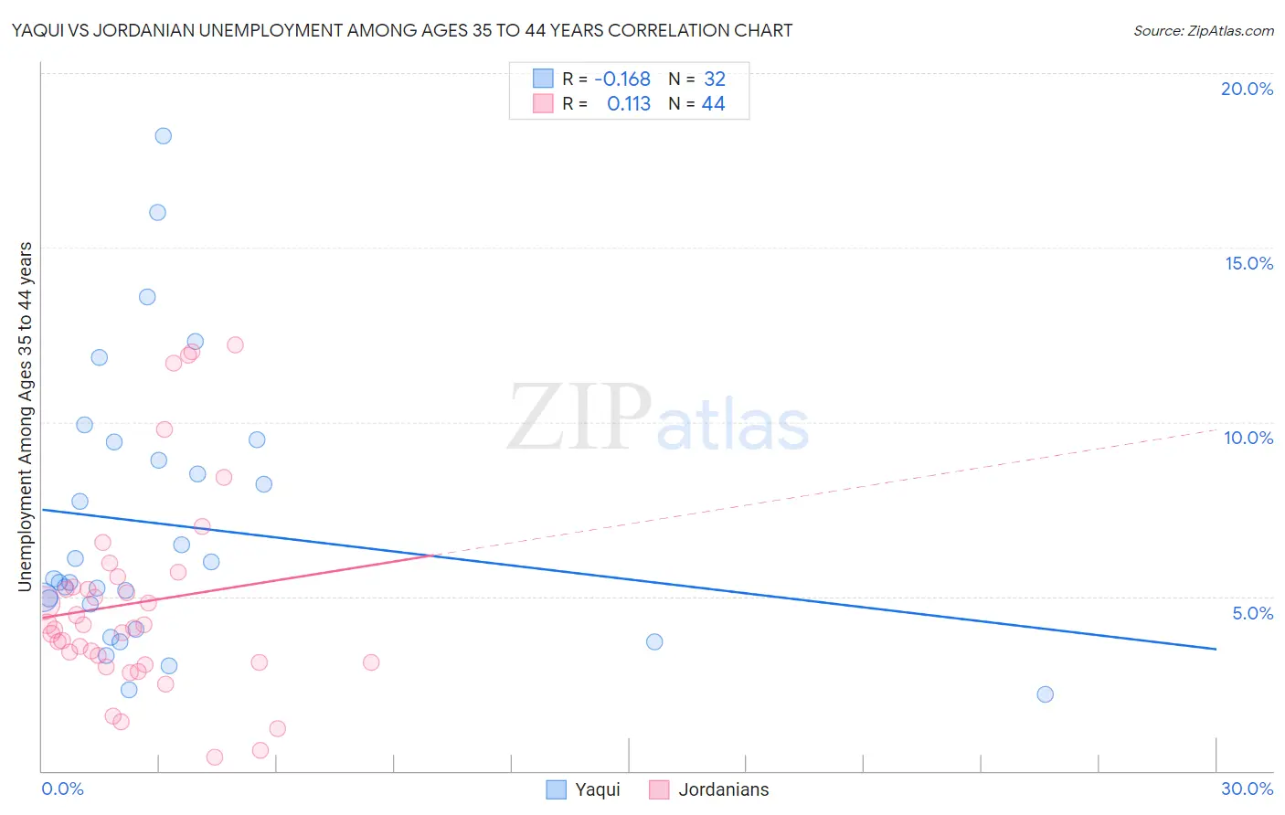 Yaqui vs Jordanian Unemployment Among Ages 35 to 44 years