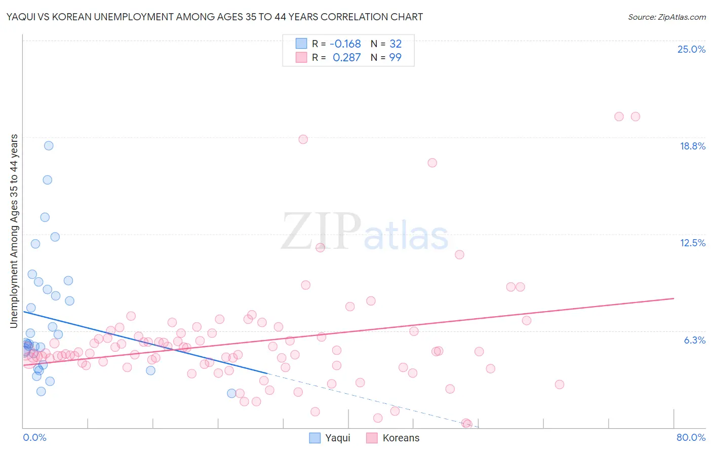 Yaqui vs Korean Unemployment Among Ages 35 to 44 years