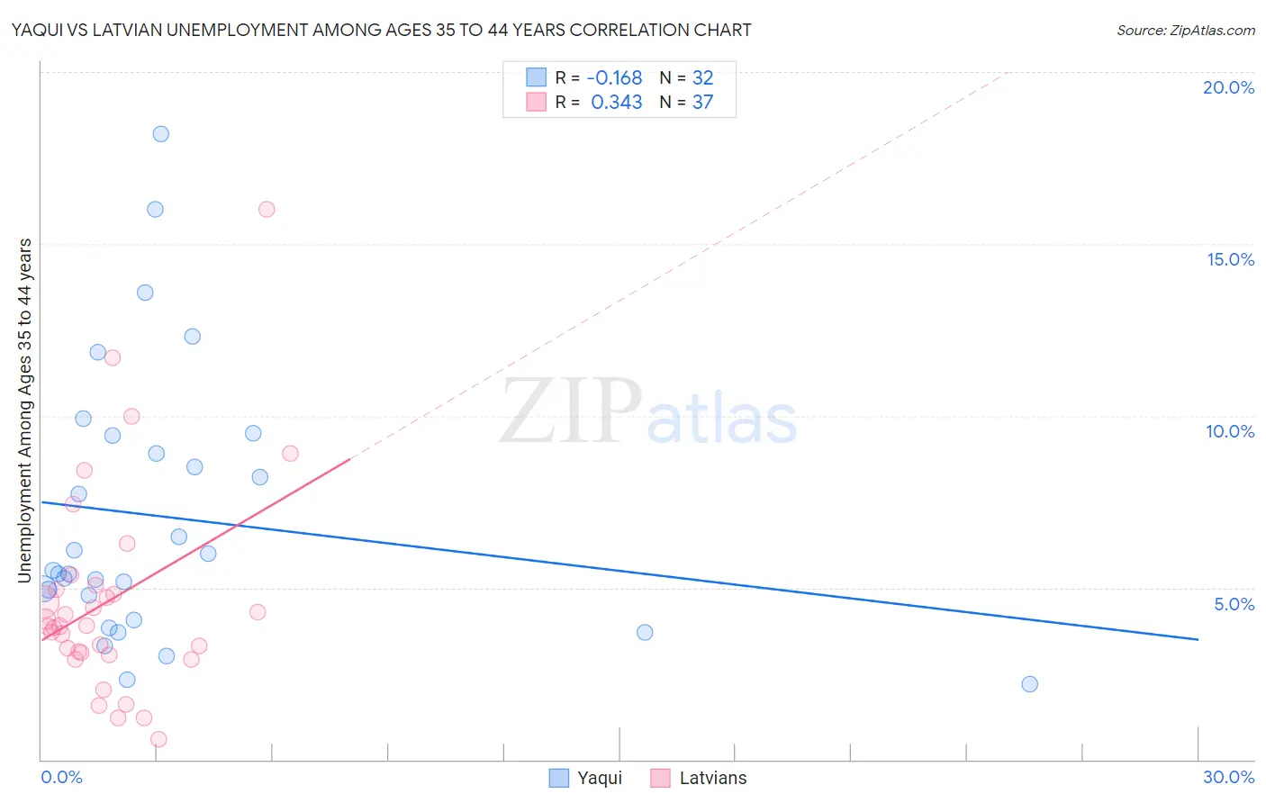 Yaqui vs Latvian Unemployment Among Ages 35 to 44 years