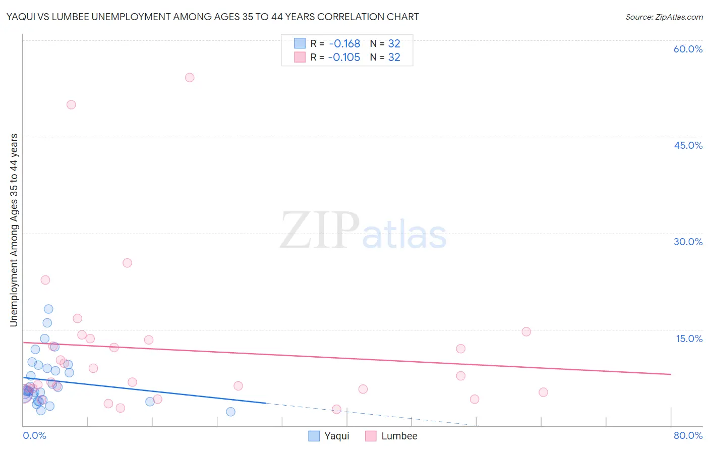 Yaqui vs Lumbee Unemployment Among Ages 35 to 44 years