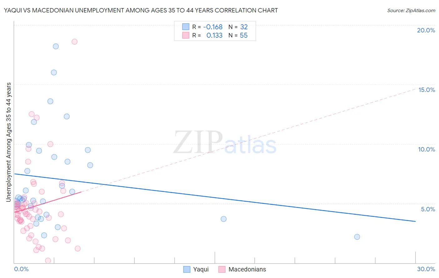 Yaqui vs Macedonian Unemployment Among Ages 35 to 44 years