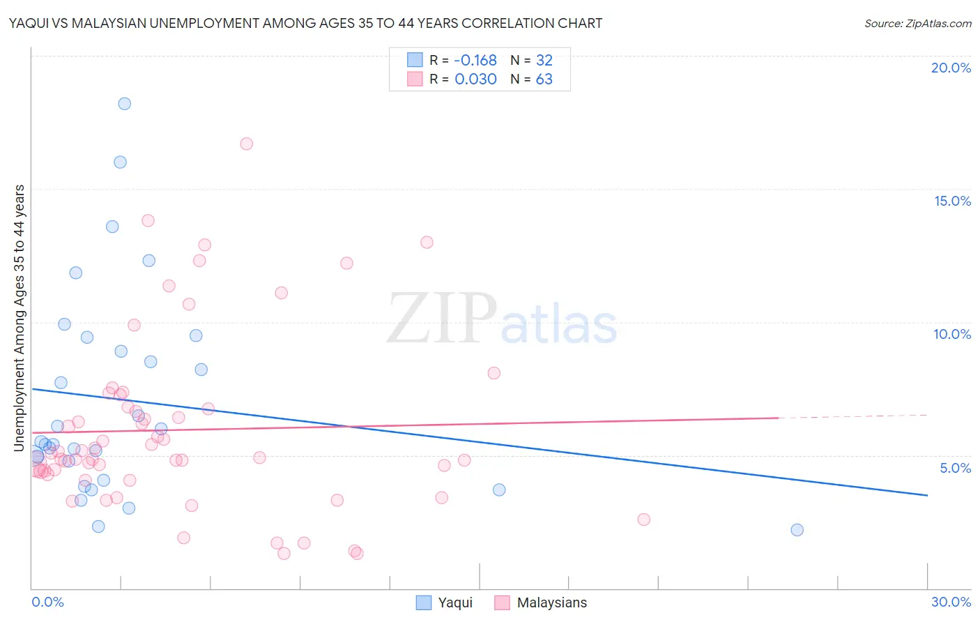 Yaqui vs Malaysian Unemployment Among Ages 35 to 44 years