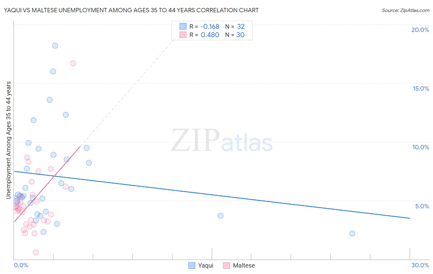 Yaqui vs Maltese Unemployment Among Ages 35 to 44 years