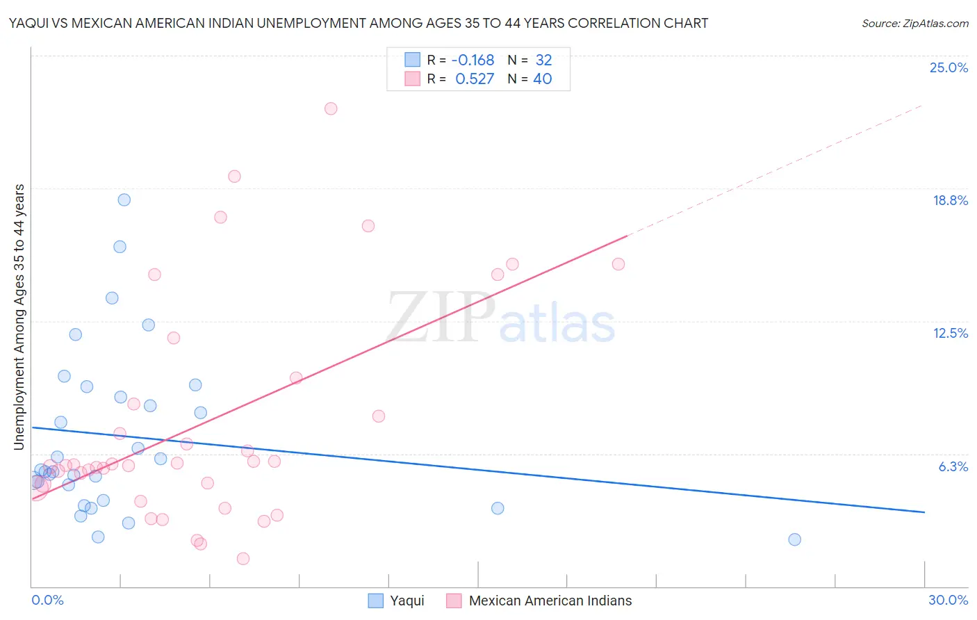 Yaqui vs Mexican American Indian Unemployment Among Ages 35 to 44 years