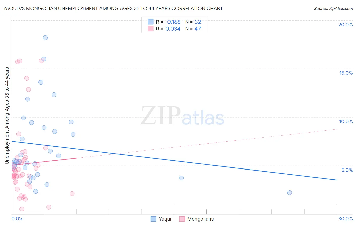 Yaqui vs Mongolian Unemployment Among Ages 35 to 44 years