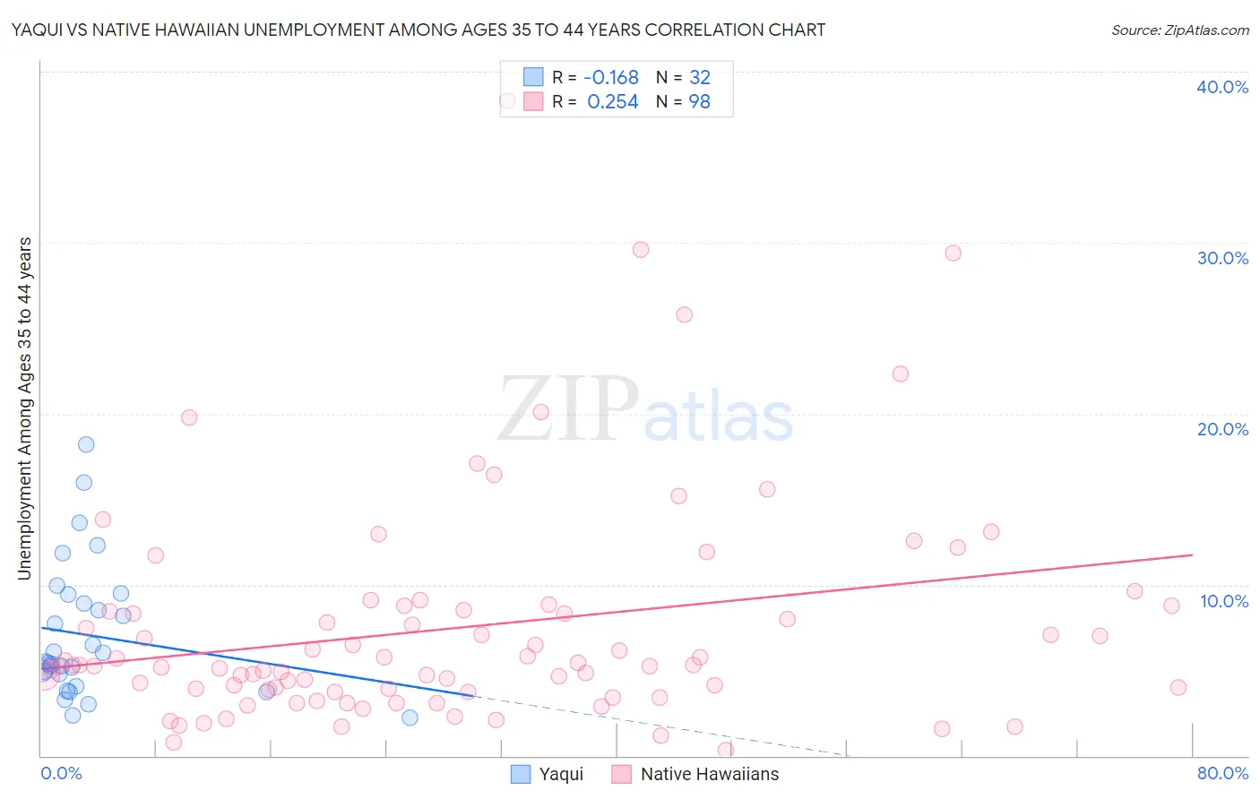 Yaqui vs Native Hawaiian Unemployment Among Ages 35 to 44 years