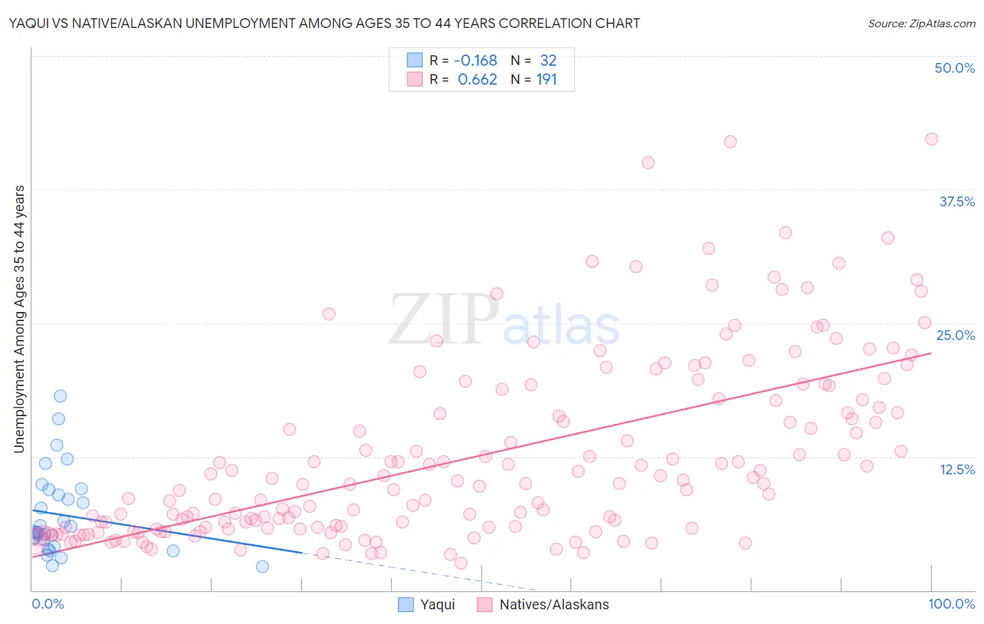 Yaqui vs Native/Alaskan Unemployment Among Ages 35 to 44 years