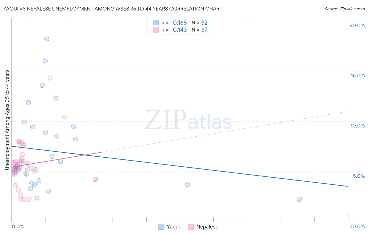 Yaqui vs Nepalese Unemployment Among Ages 35 to 44 years