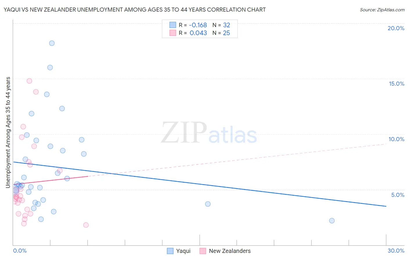 Yaqui vs New Zealander Unemployment Among Ages 35 to 44 years