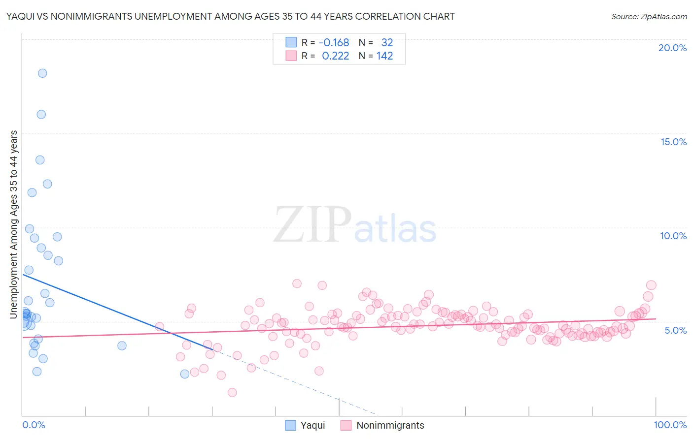 Yaqui vs Nonimmigrants Unemployment Among Ages 35 to 44 years