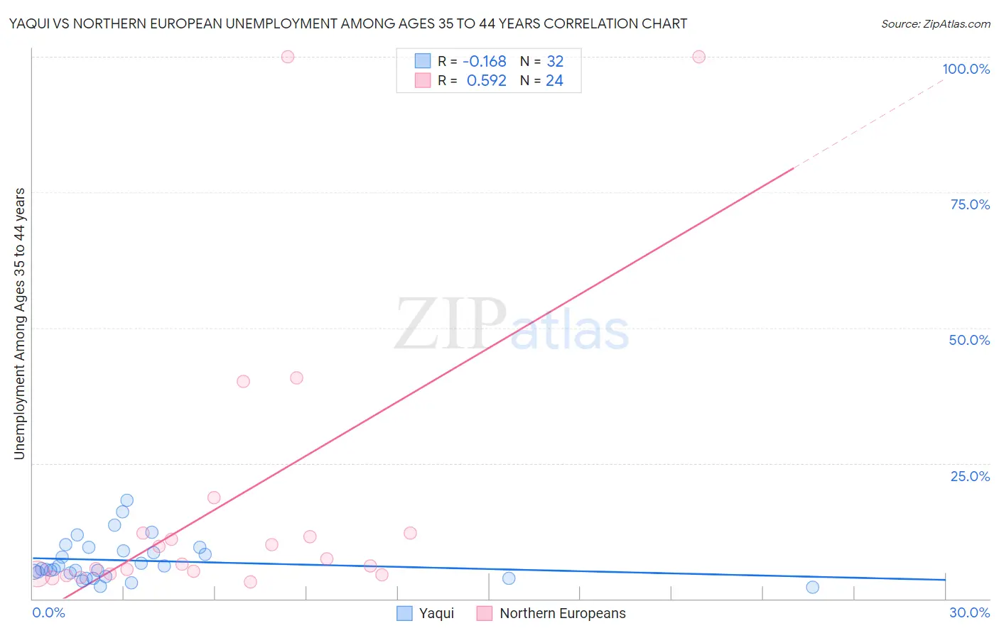 Yaqui vs Northern European Unemployment Among Ages 35 to 44 years