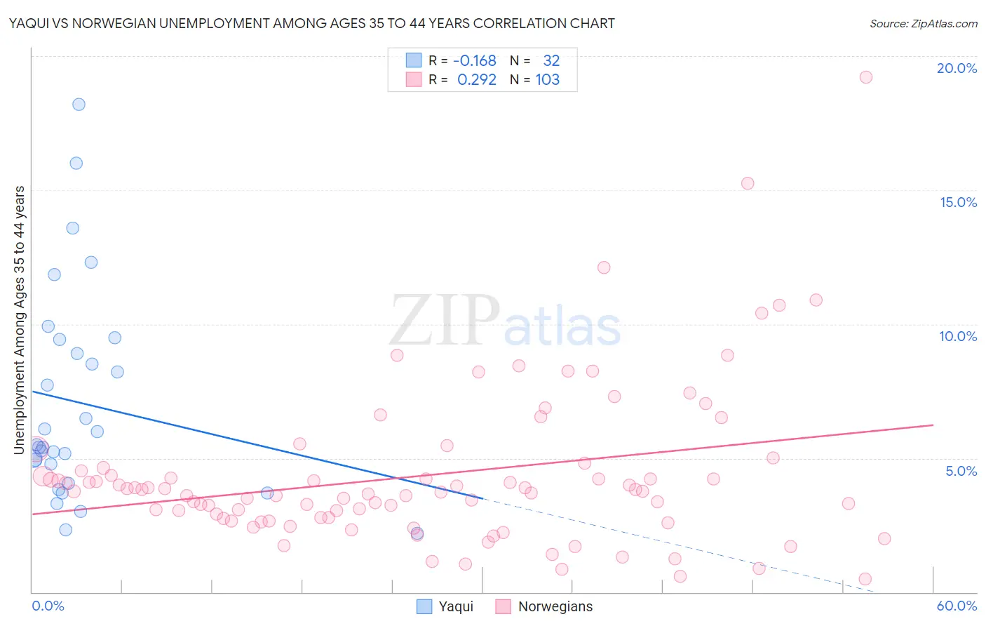 Yaqui vs Norwegian Unemployment Among Ages 35 to 44 years