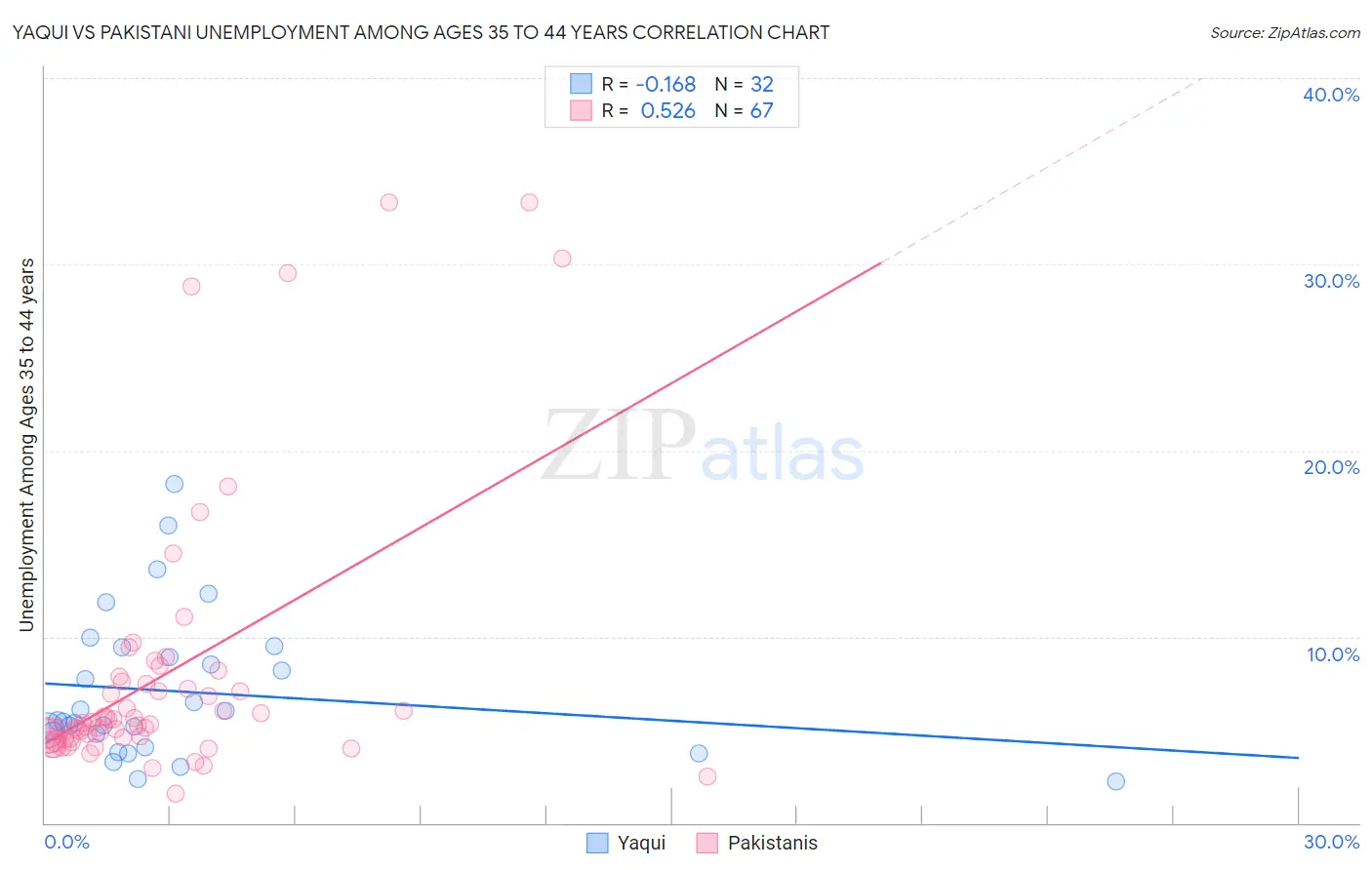 Yaqui vs Pakistani Unemployment Among Ages 35 to 44 years