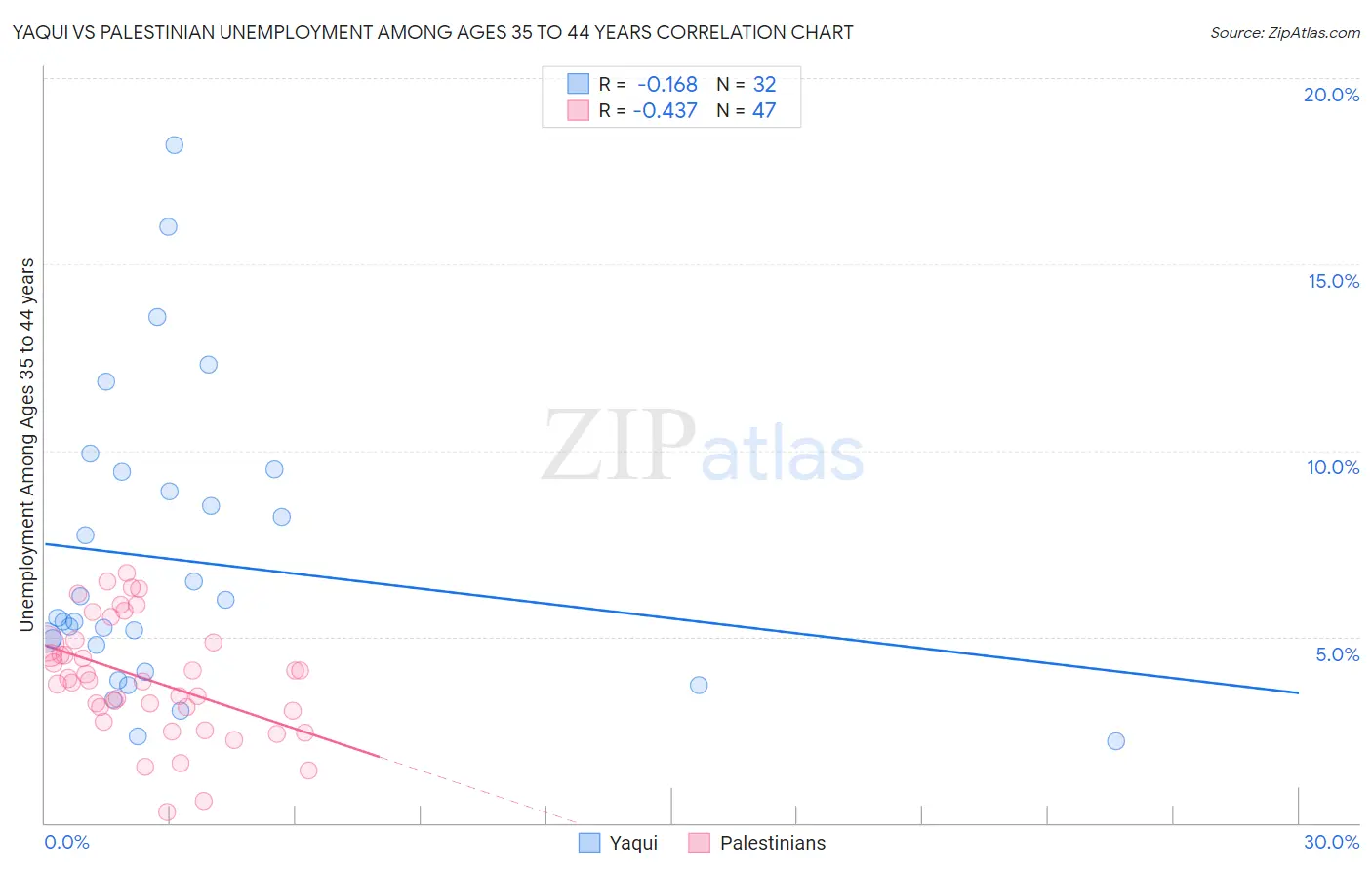 Yaqui vs Palestinian Unemployment Among Ages 35 to 44 years