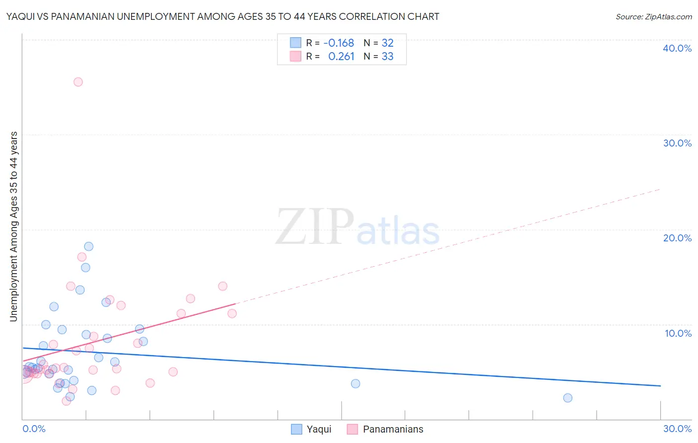 Yaqui vs Panamanian Unemployment Among Ages 35 to 44 years