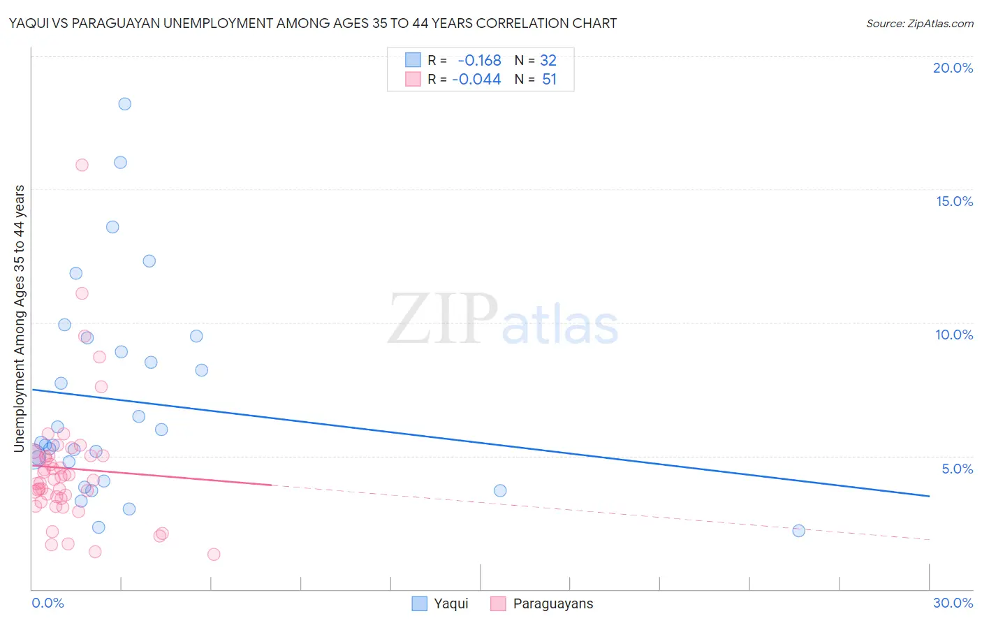 Yaqui vs Paraguayan Unemployment Among Ages 35 to 44 years