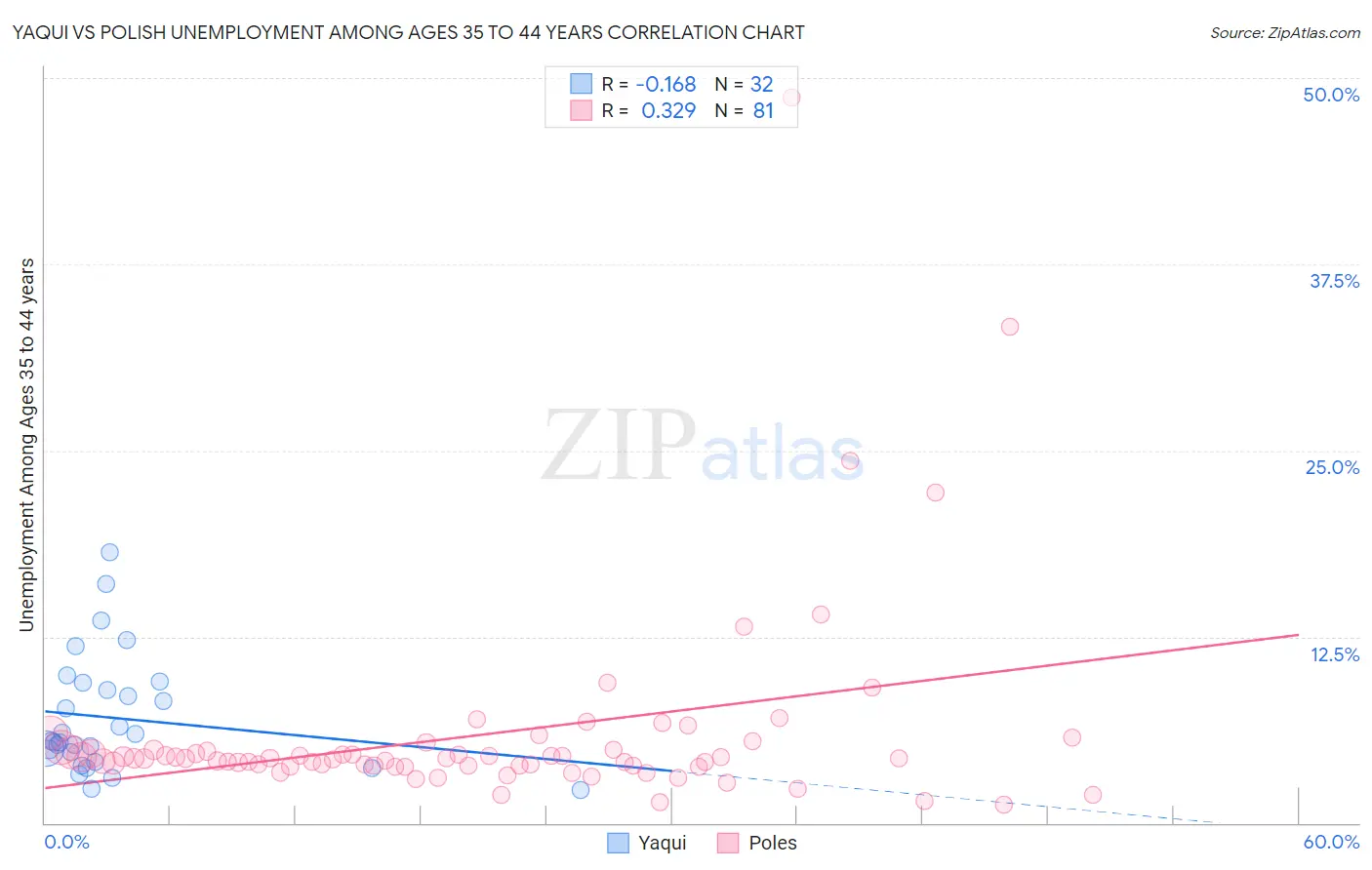 Yaqui vs Polish Unemployment Among Ages 35 to 44 years