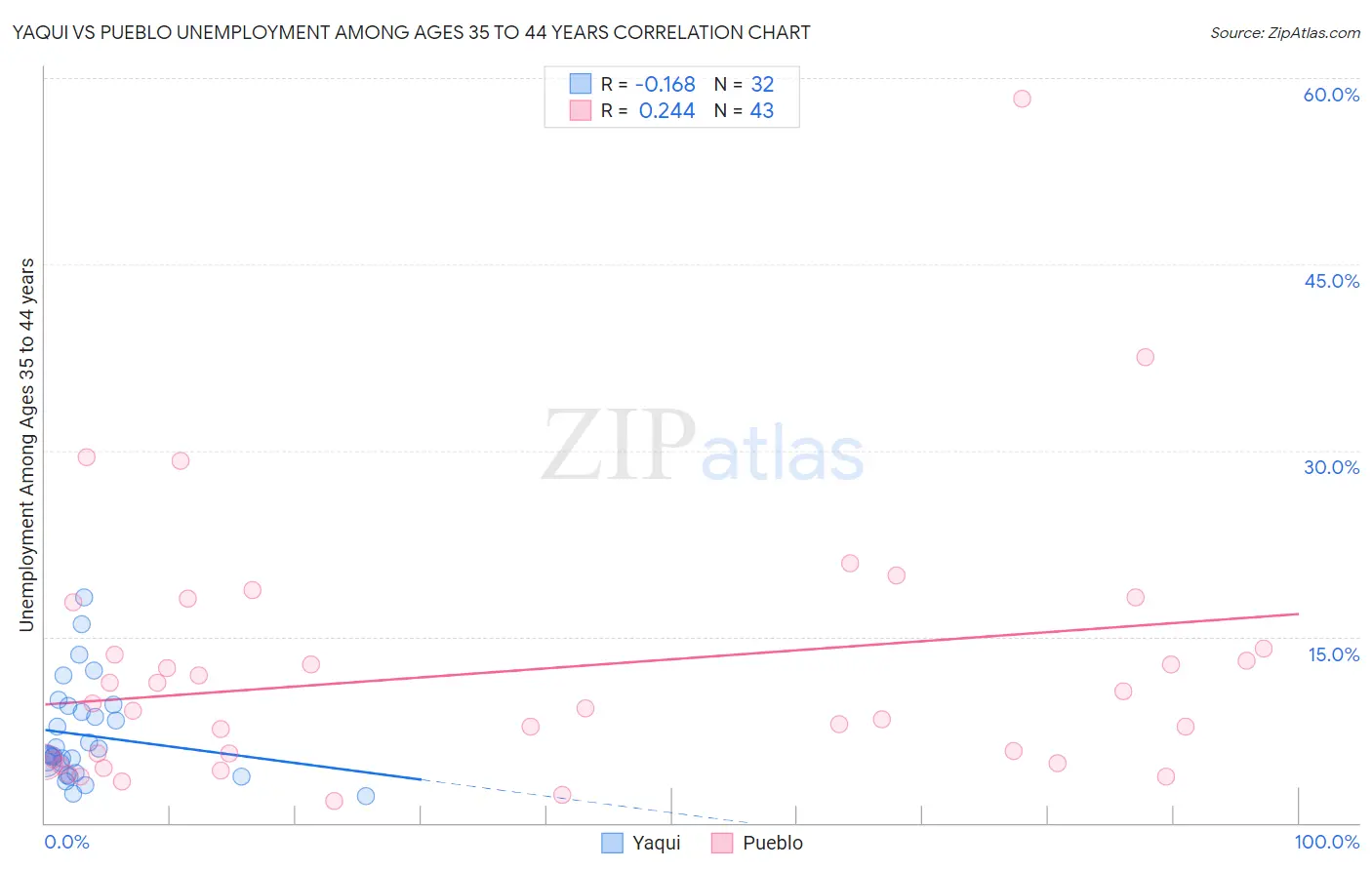 Yaqui vs Pueblo Unemployment Among Ages 35 to 44 years