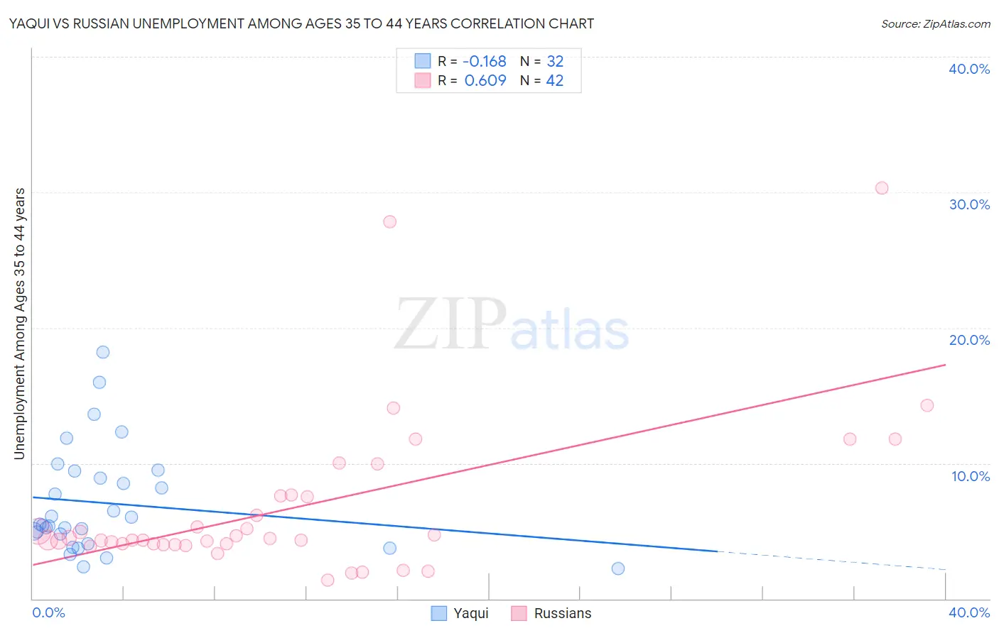 Yaqui vs Russian Unemployment Among Ages 35 to 44 years