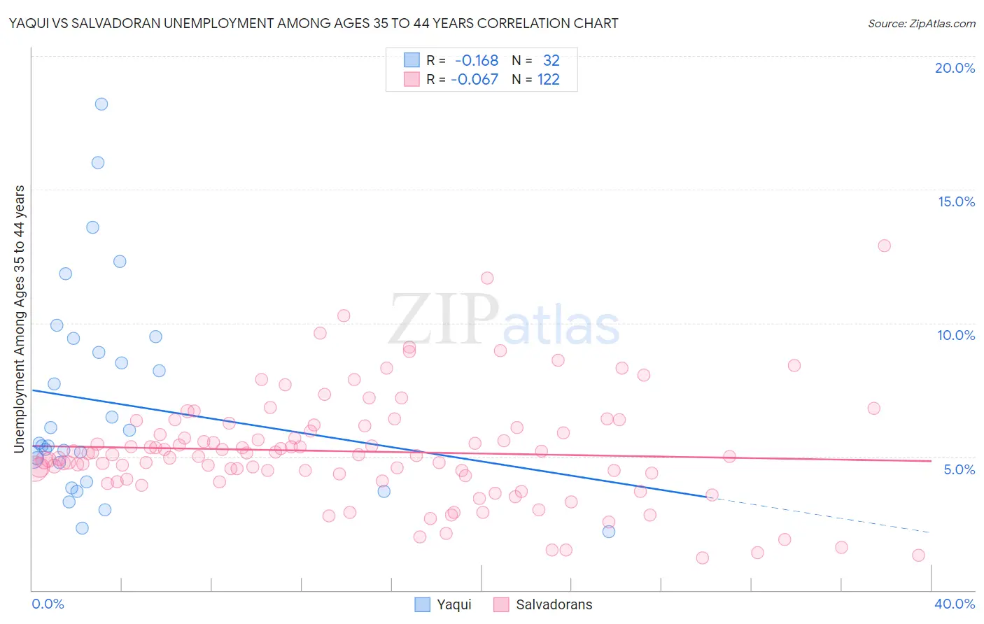 Yaqui vs Salvadoran Unemployment Among Ages 35 to 44 years