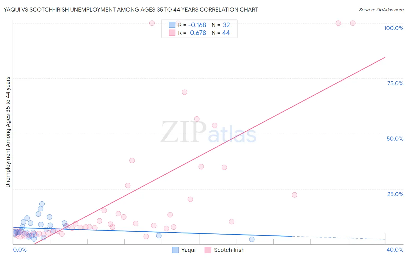 Yaqui vs Scotch-Irish Unemployment Among Ages 35 to 44 years