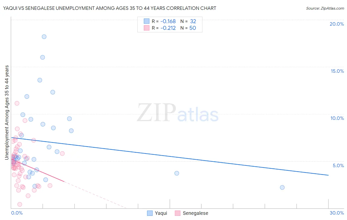 Yaqui vs Senegalese Unemployment Among Ages 35 to 44 years