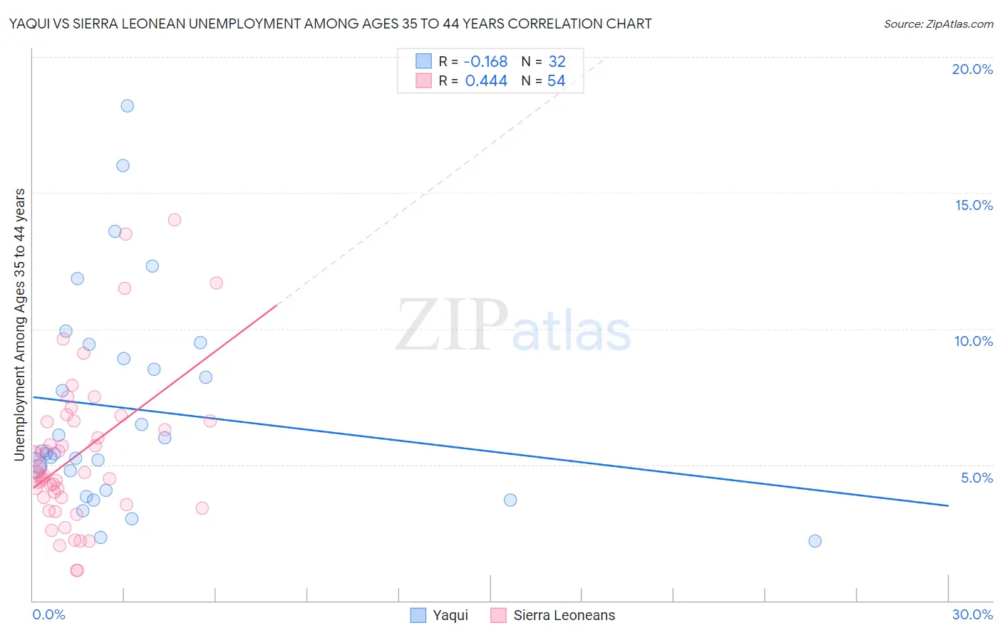 Yaqui vs Sierra Leonean Unemployment Among Ages 35 to 44 years