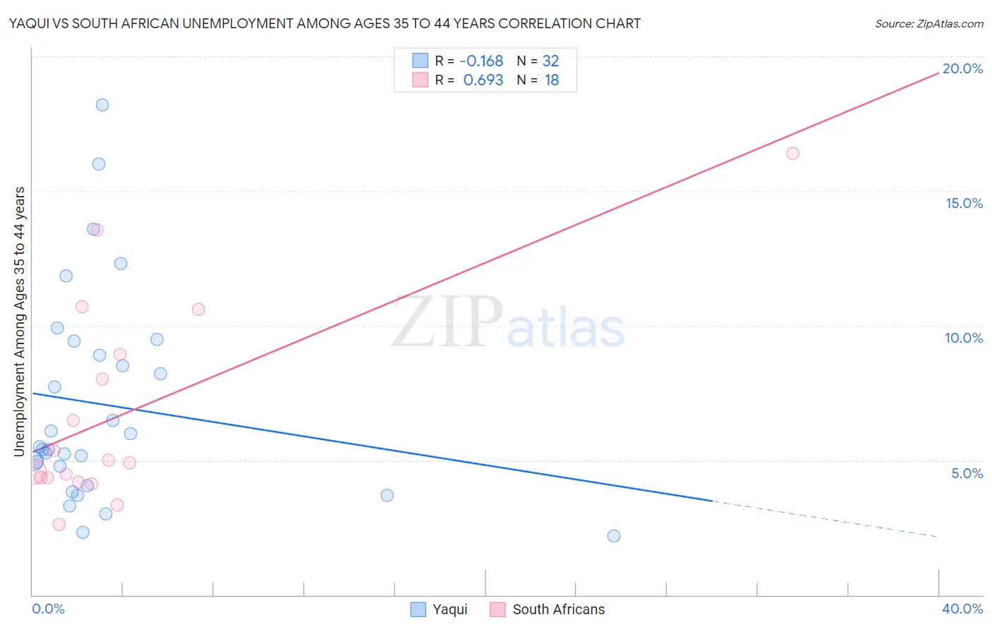 Yaqui vs South African Unemployment Among Ages 35 to 44 years