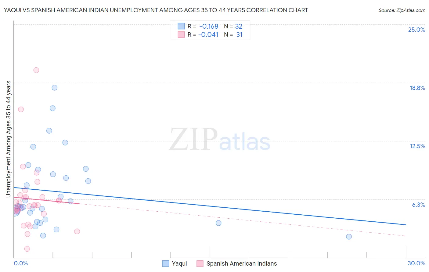 Yaqui vs Spanish American Indian Unemployment Among Ages 35 to 44 years