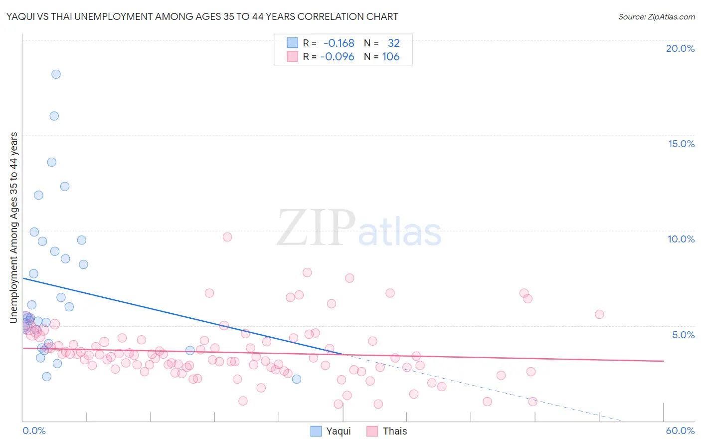 Yaqui vs Thai Unemployment Among Ages 35 to 44 years