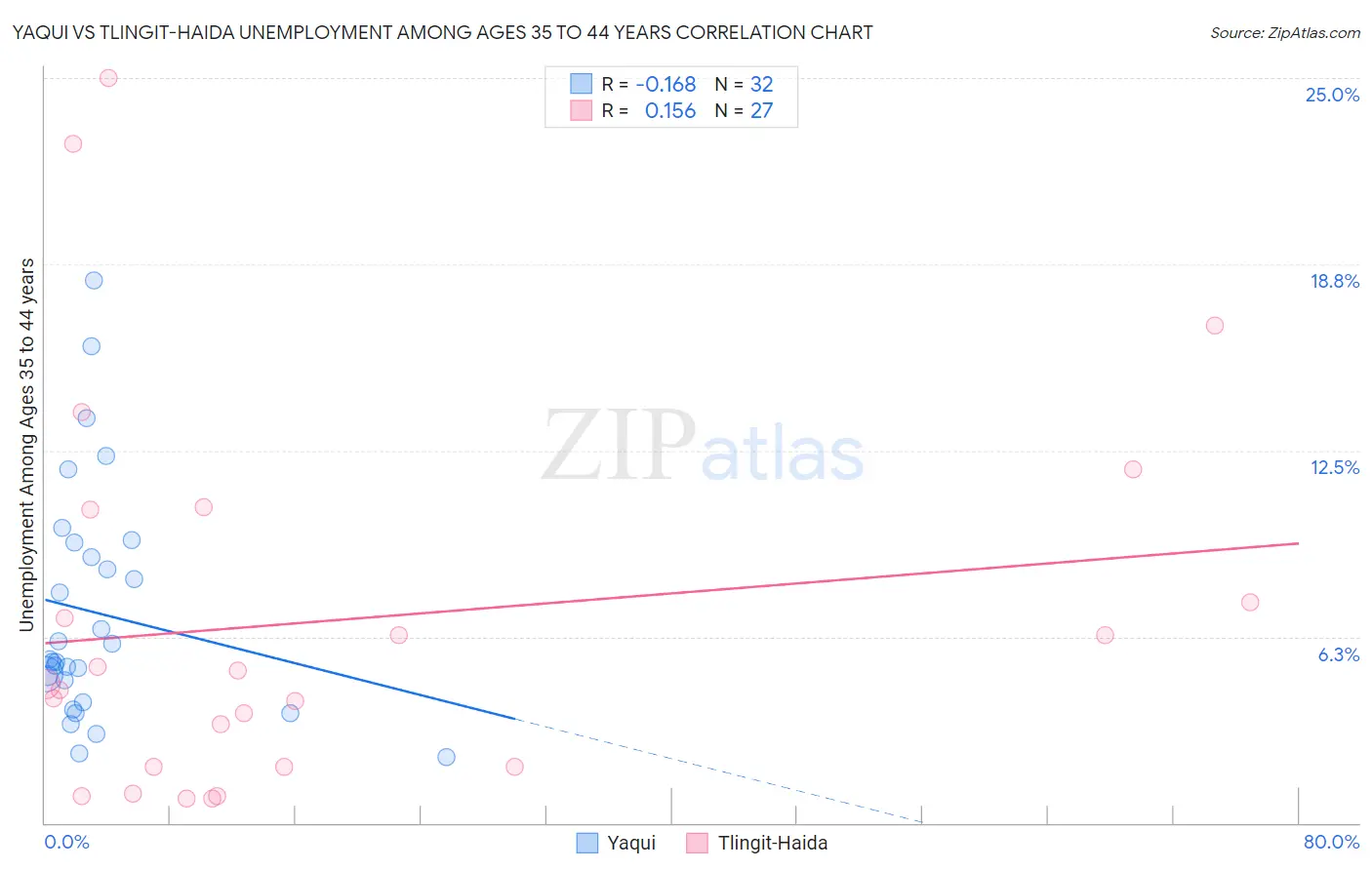 Yaqui vs Tlingit-Haida Unemployment Among Ages 35 to 44 years