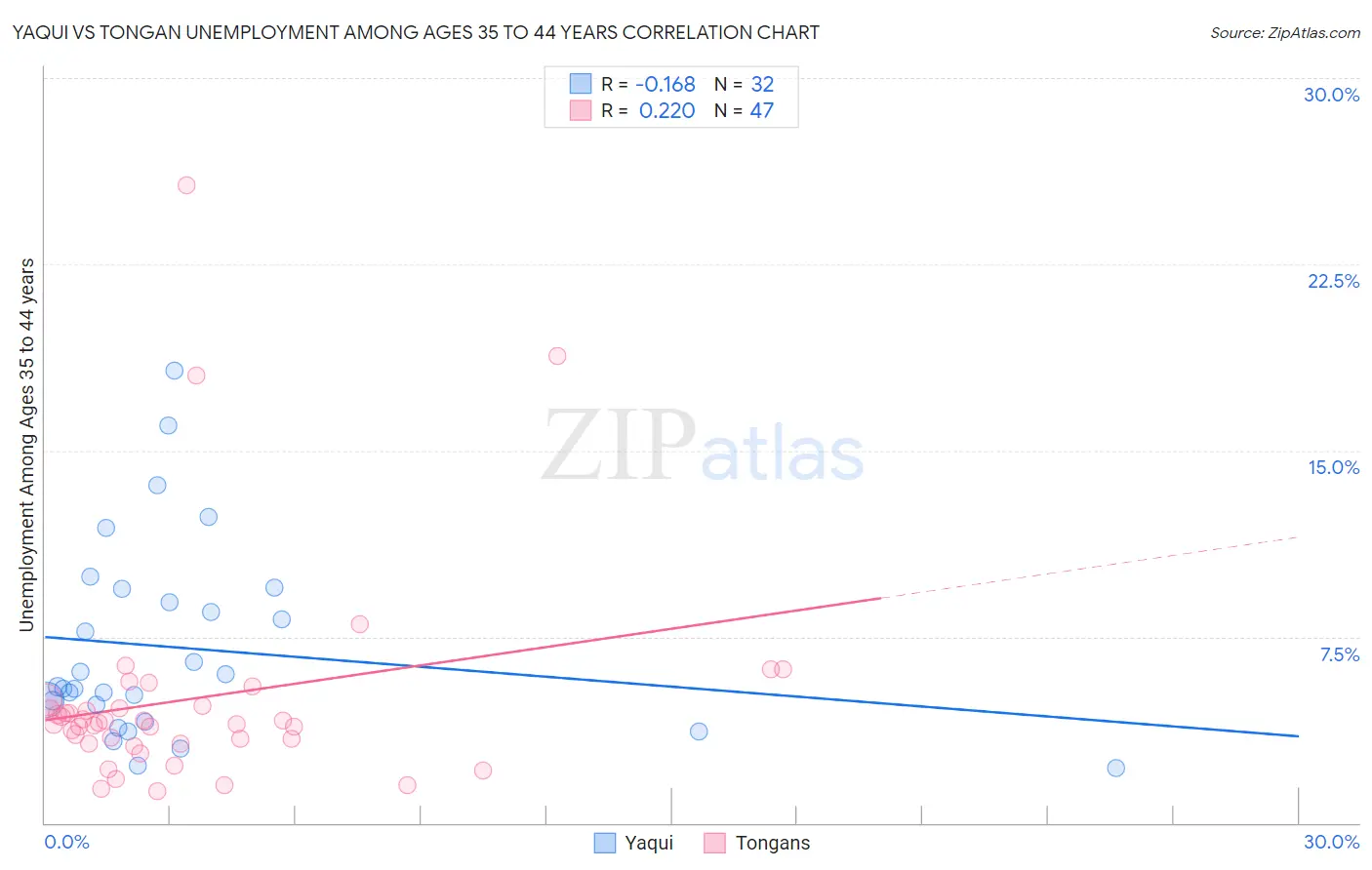 Yaqui vs Tongan Unemployment Among Ages 35 to 44 years