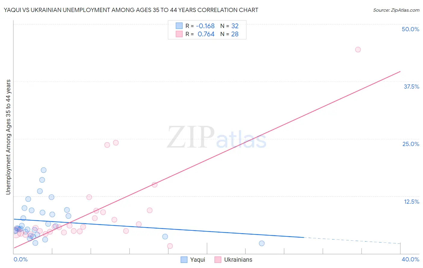 Yaqui vs Ukrainian Unemployment Among Ages 35 to 44 years