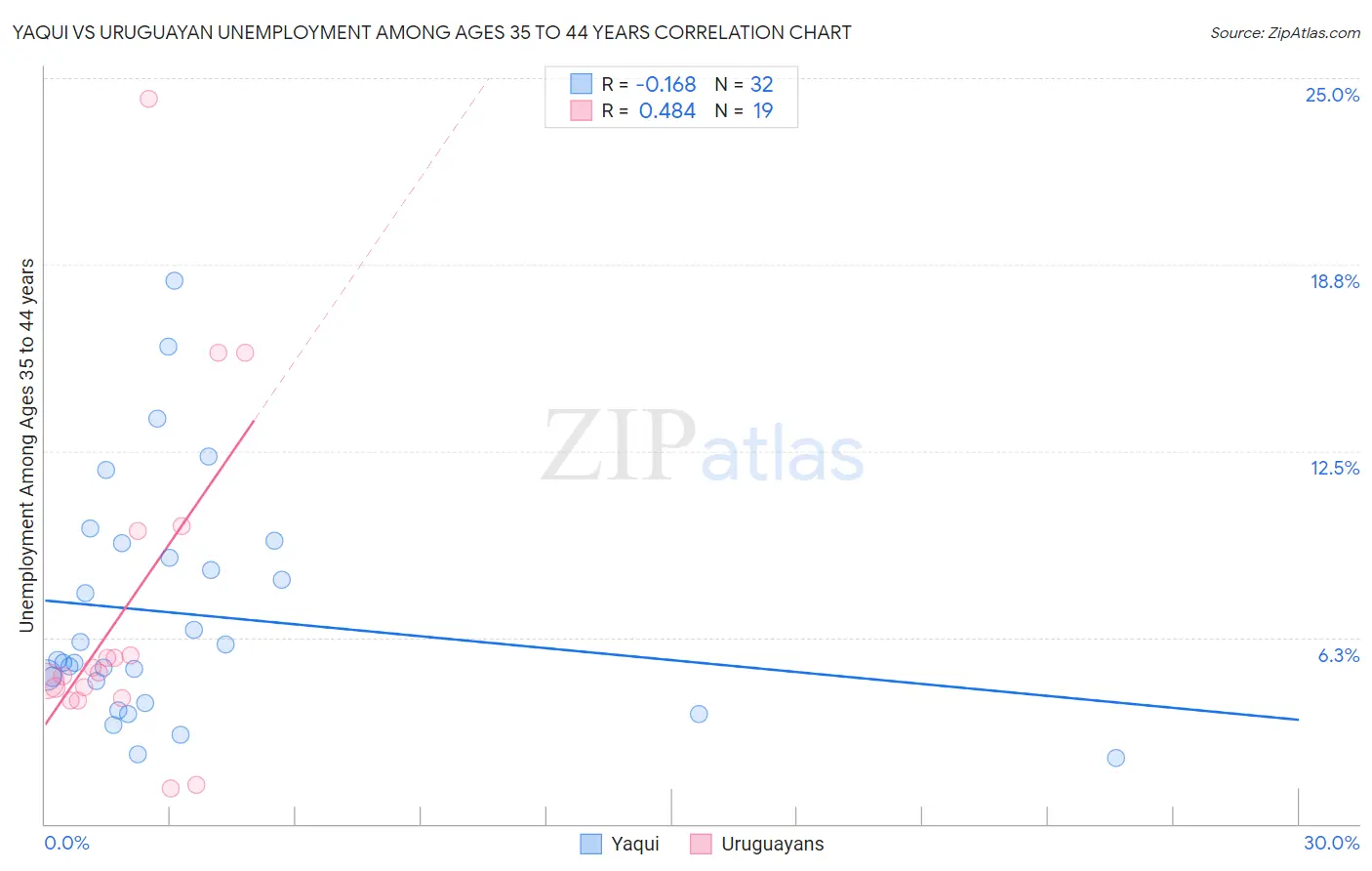 Yaqui vs Uruguayan Unemployment Among Ages 35 to 44 years