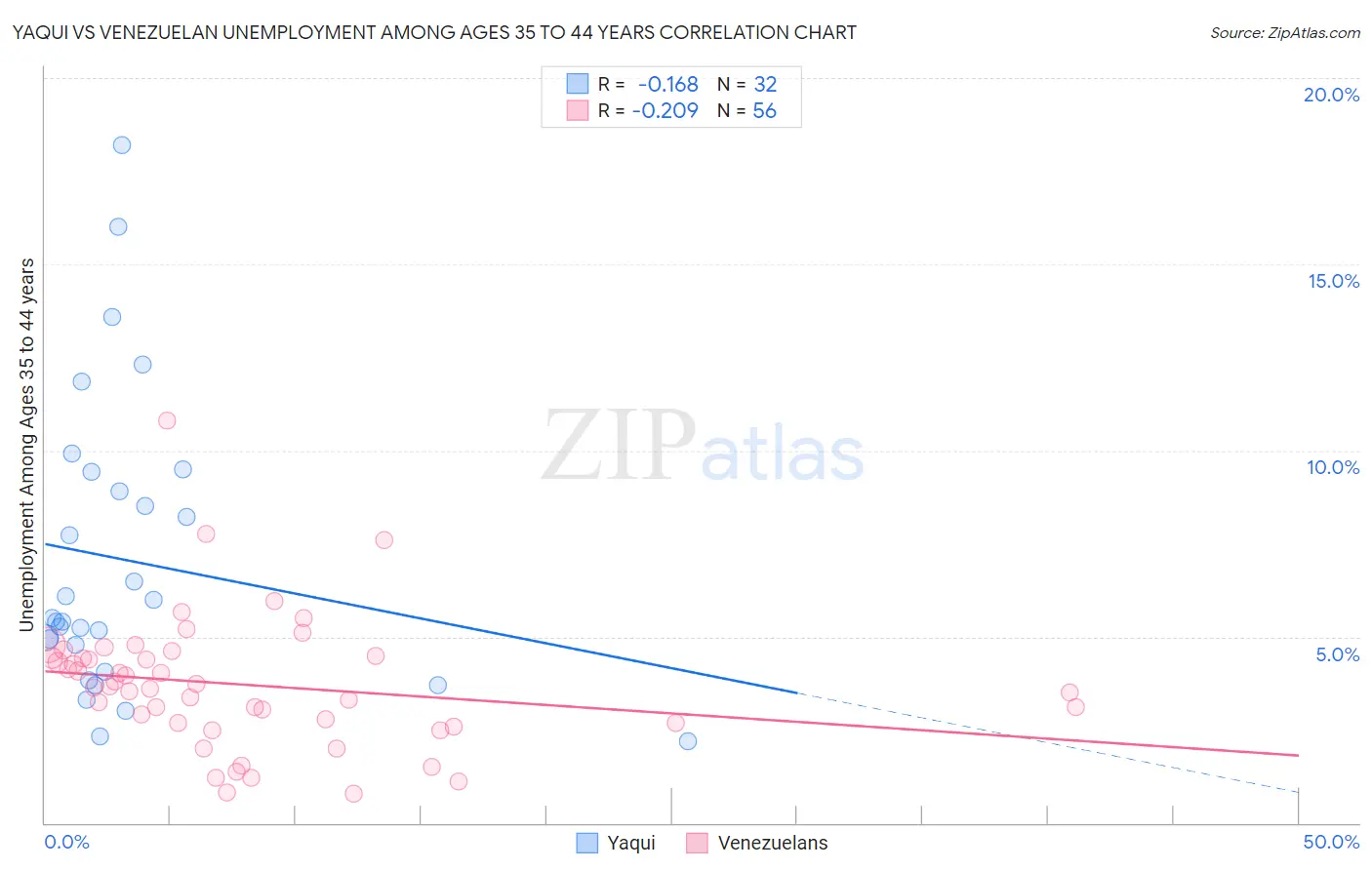 Yaqui vs Venezuelan Unemployment Among Ages 35 to 44 years