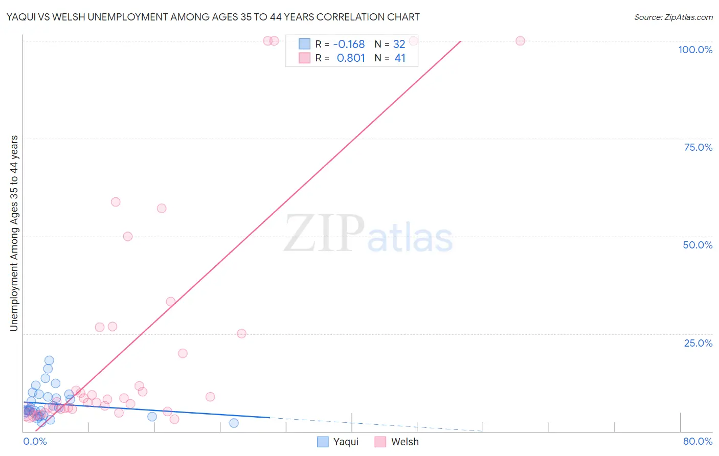 Yaqui vs Welsh Unemployment Among Ages 35 to 44 years