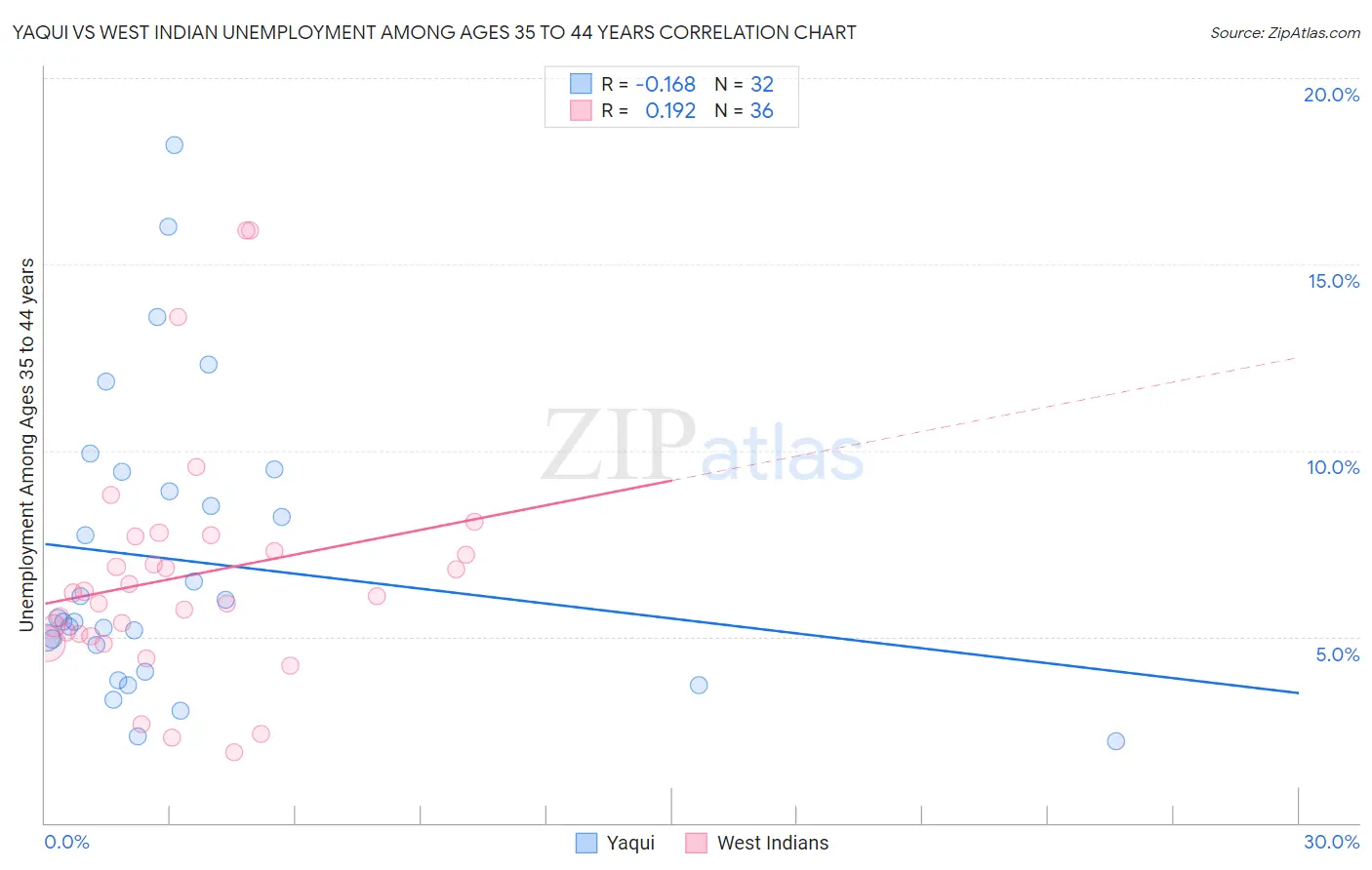 Yaqui vs West Indian Unemployment Among Ages 35 to 44 years