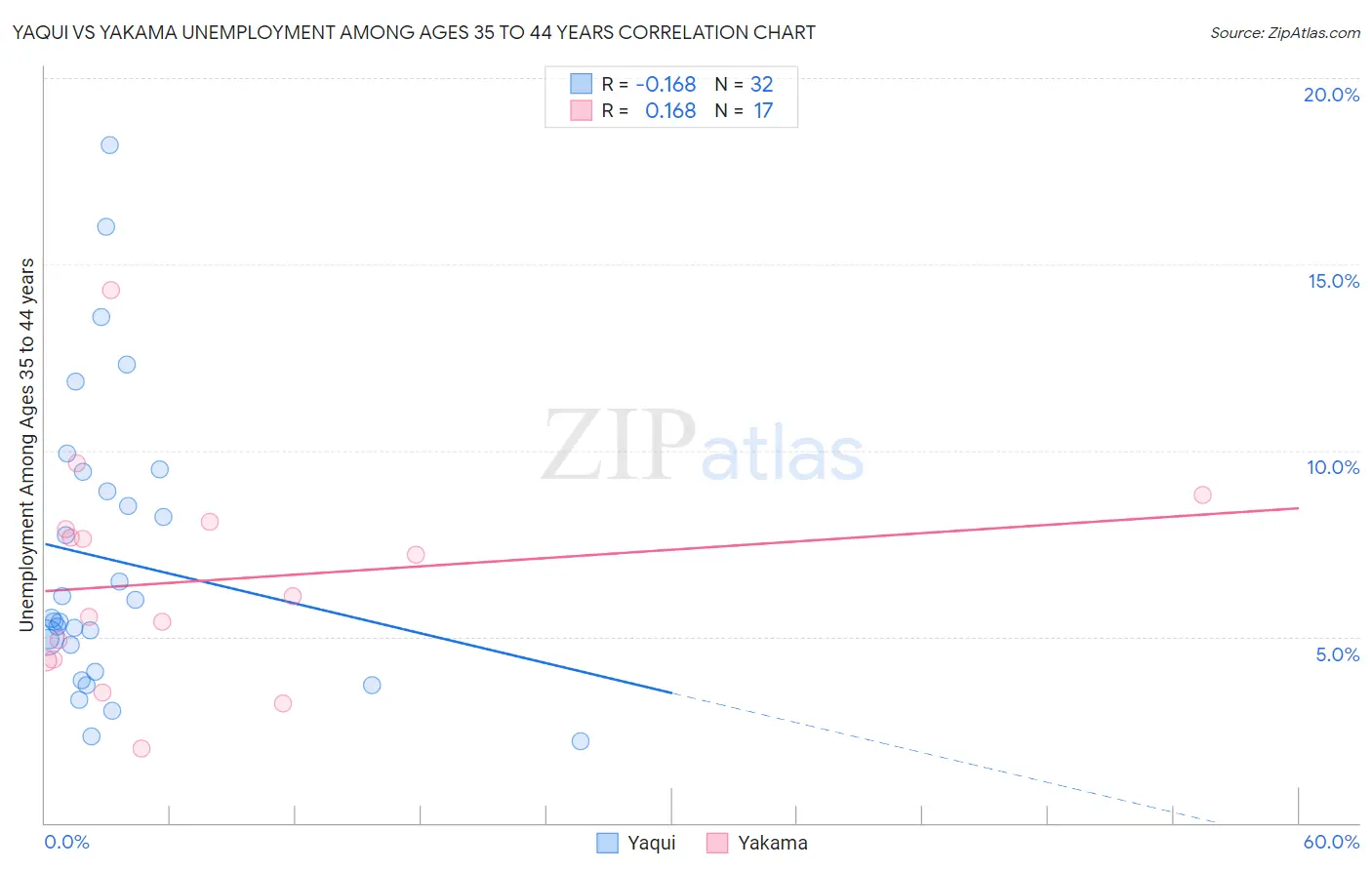 Yaqui vs Yakama Unemployment Among Ages 35 to 44 years