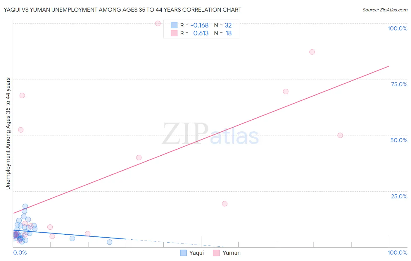 Yaqui vs Yuman Unemployment Among Ages 35 to 44 years