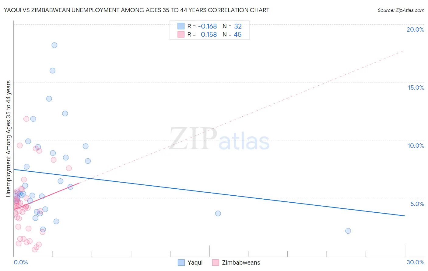 Yaqui vs Zimbabwean Unemployment Among Ages 35 to 44 years