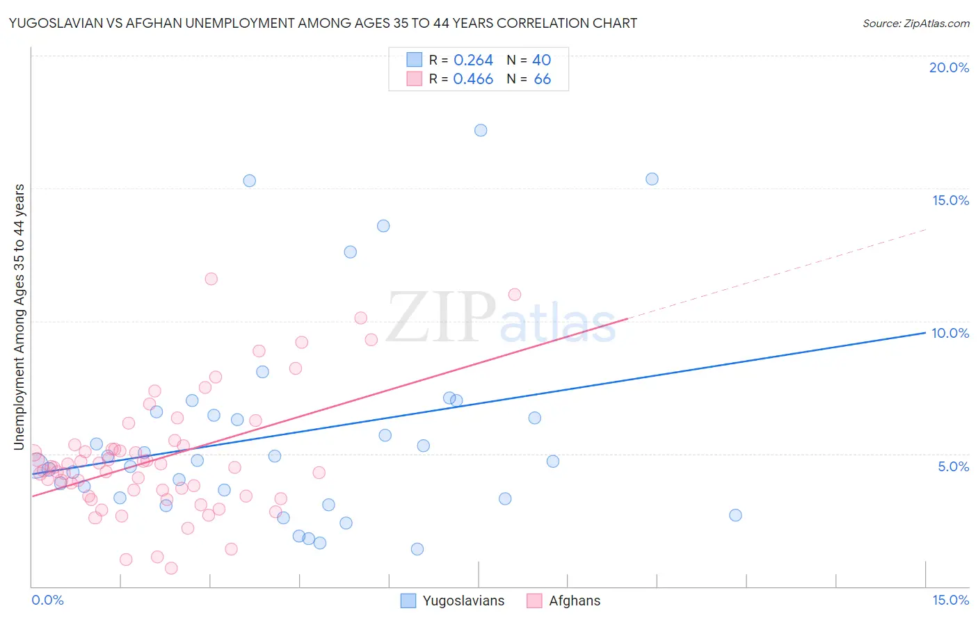 Yugoslavian vs Afghan Unemployment Among Ages 35 to 44 years