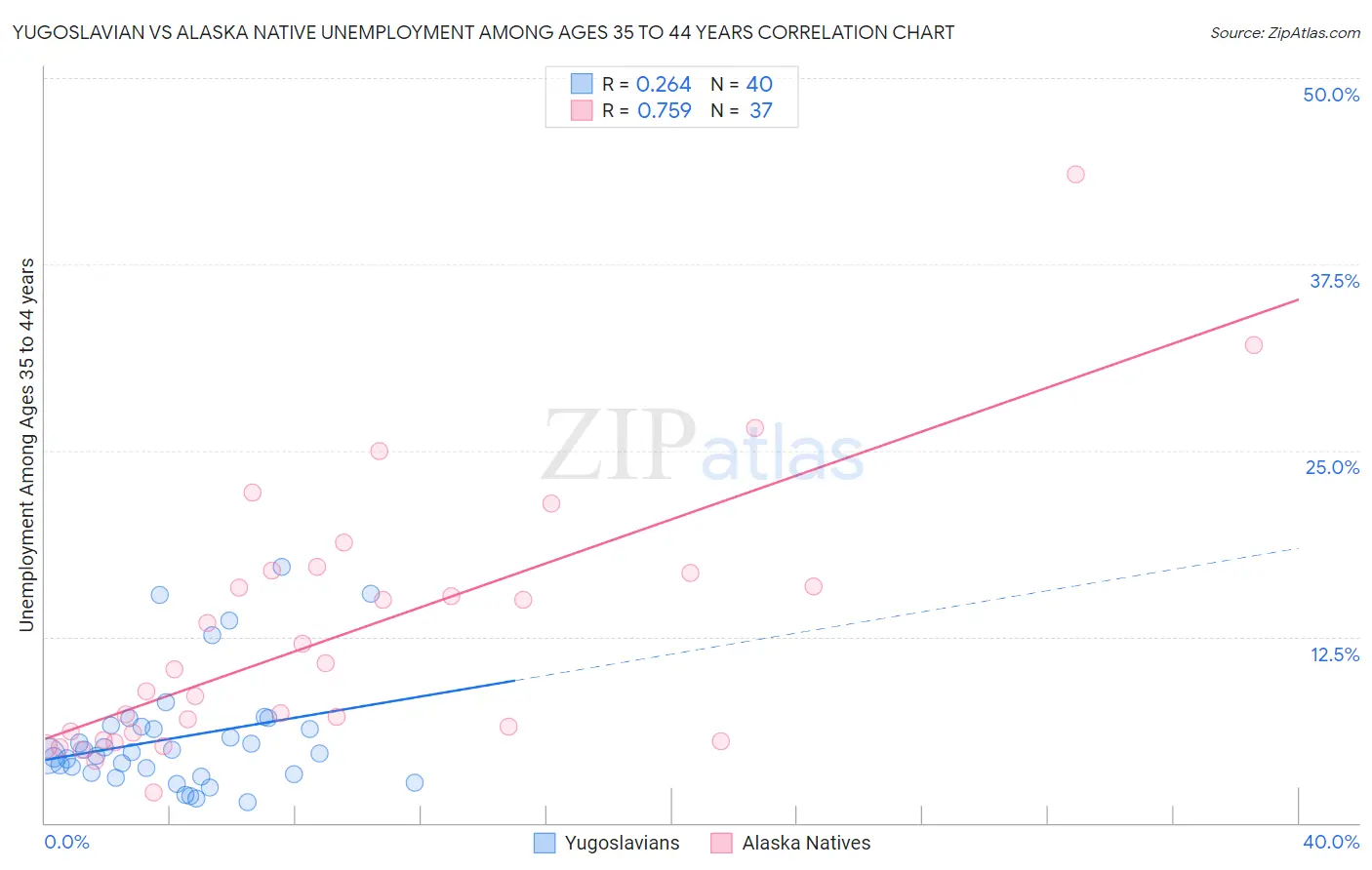 Yugoslavian vs Alaska Native Unemployment Among Ages 35 to 44 years