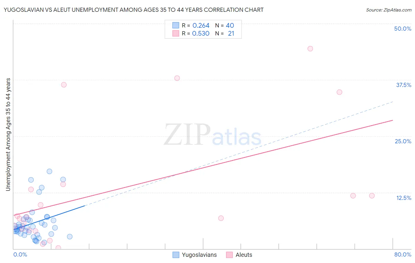 Yugoslavian vs Aleut Unemployment Among Ages 35 to 44 years