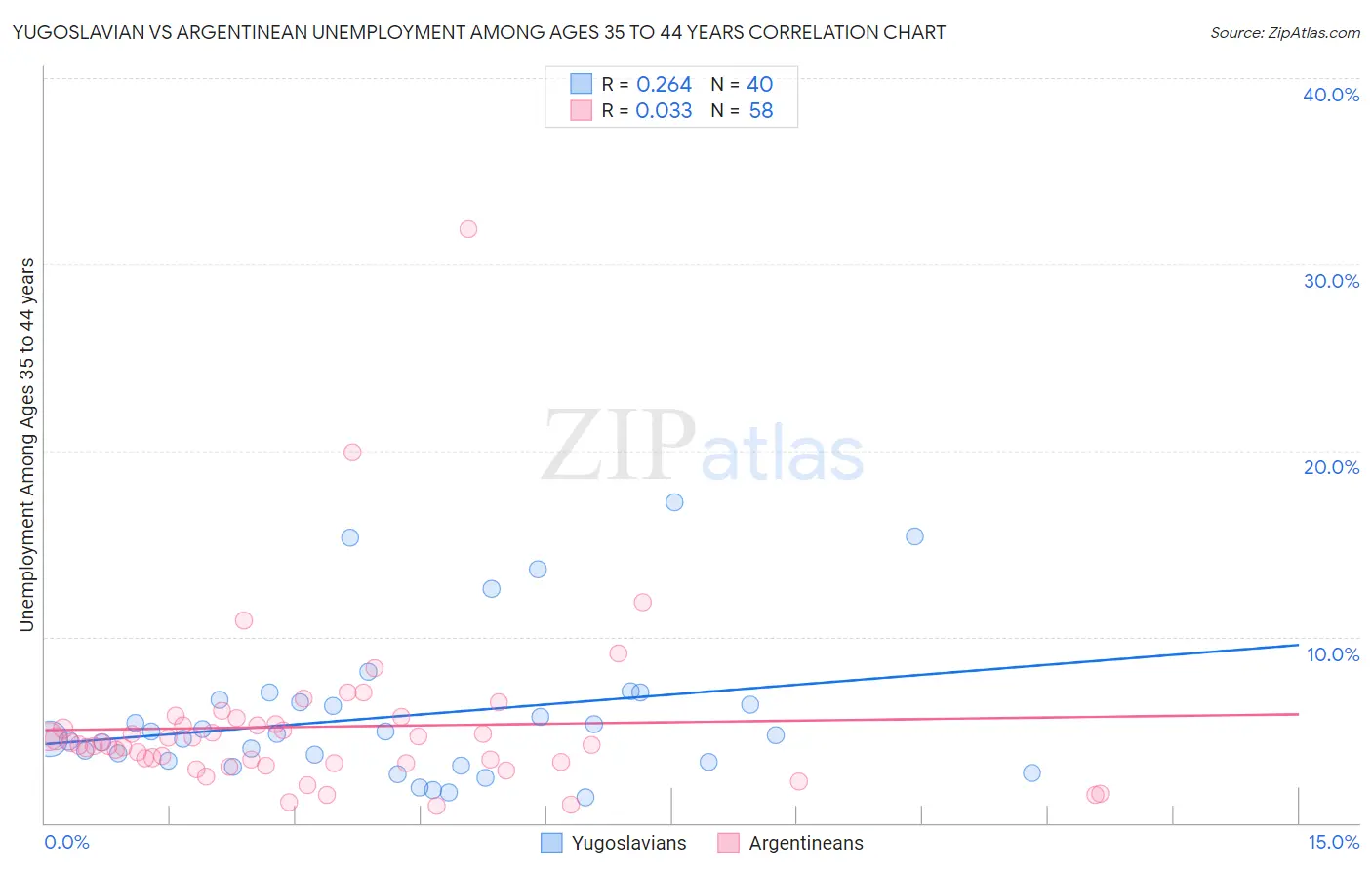 Yugoslavian vs Argentinean Unemployment Among Ages 35 to 44 years