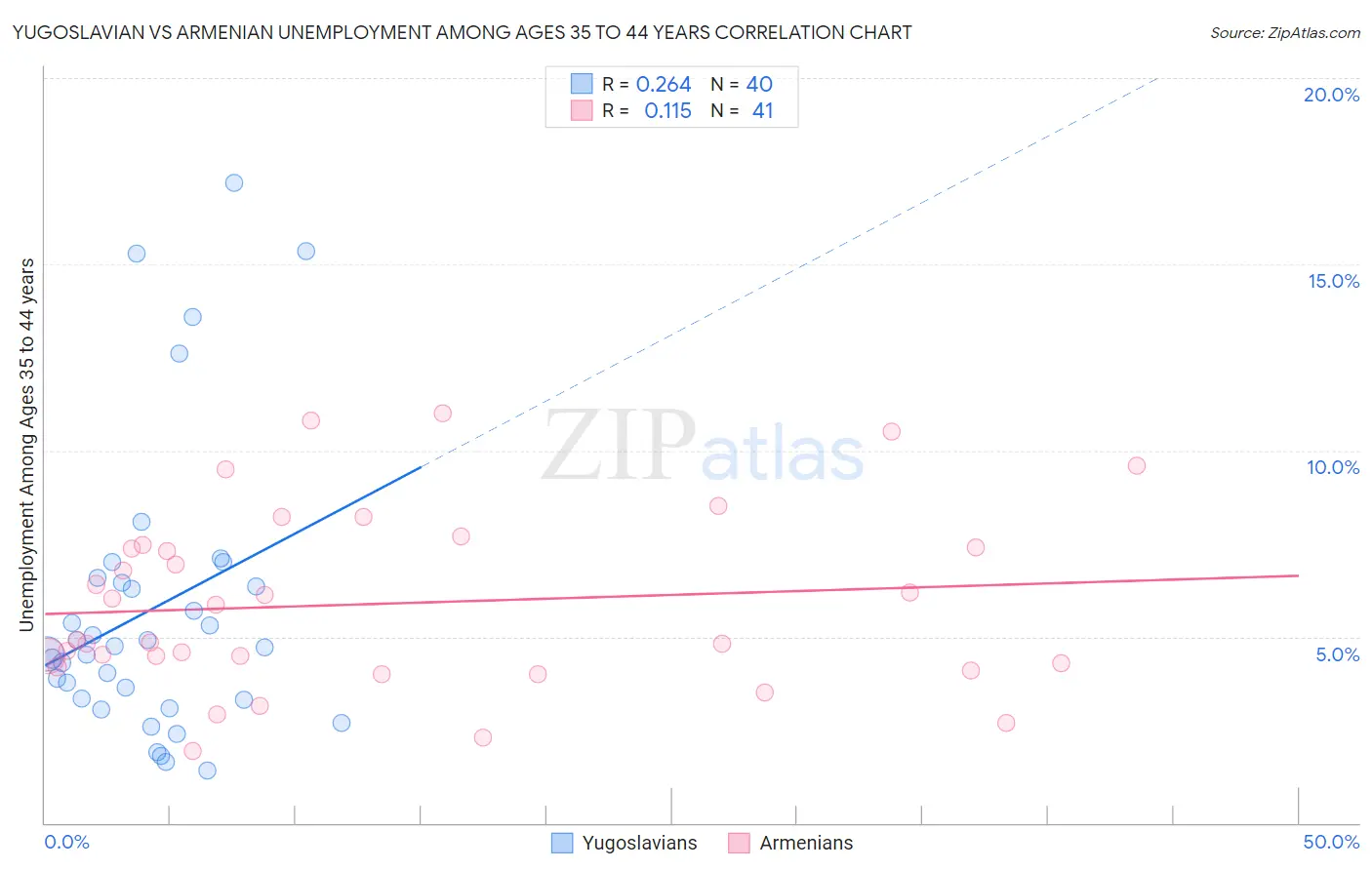 Yugoslavian vs Armenian Unemployment Among Ages 35 to 44 years