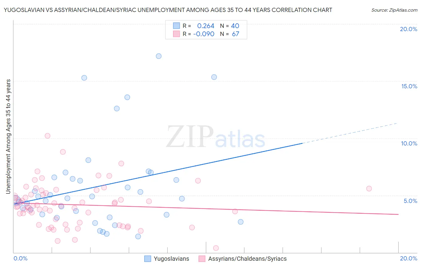 Yugoslavian vs Assyrian/Chaldean/Syriac Unemployment Among Ages 35 to 44 years