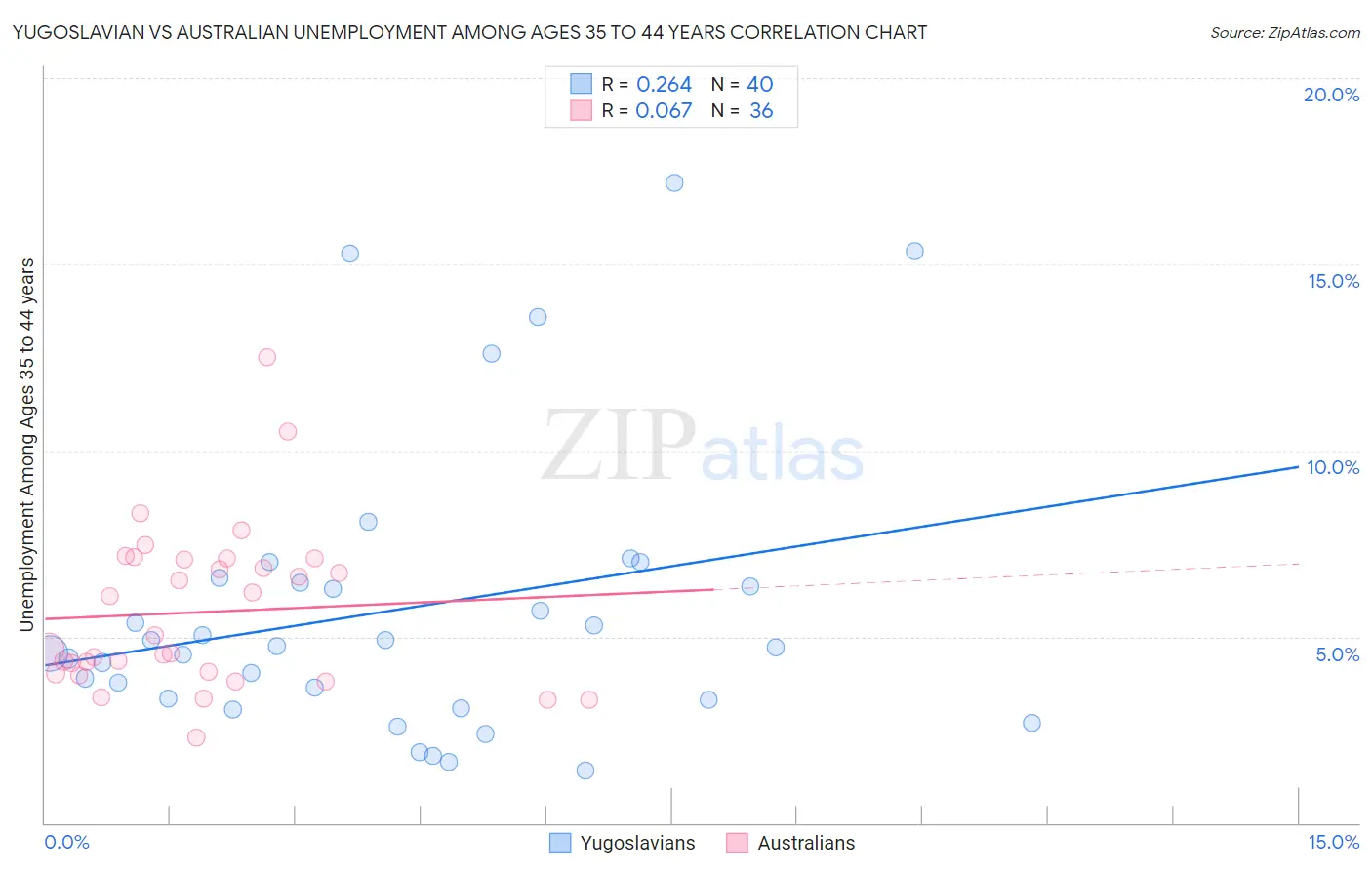 Yugoslavian vs Australian Unemployment Among Ages 35 to 44 years